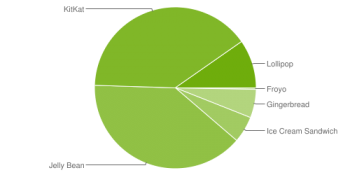 Android Platform Distribution chart May 2015