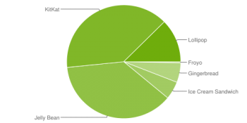 Android Platform Versions chart June 2015