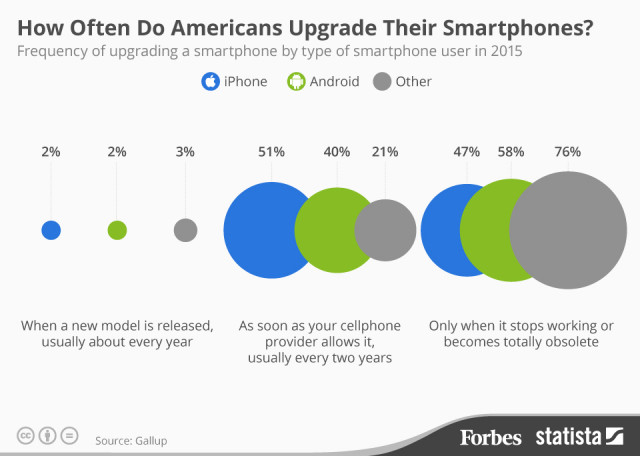 smartphone upgrades