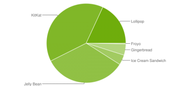 Android Platform Distribution Chart August 2015