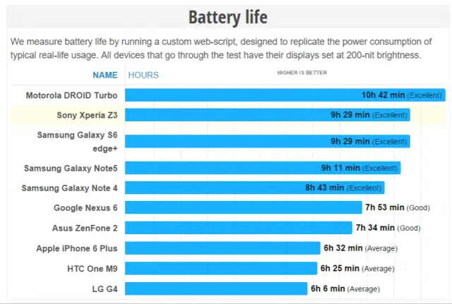 note 5 battery test results