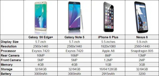 note 5 chart
