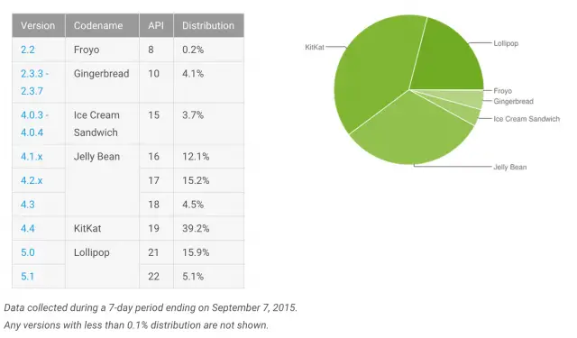 Android Platform Distribution September 2015