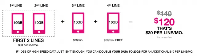 tmobile 10 gigs for all