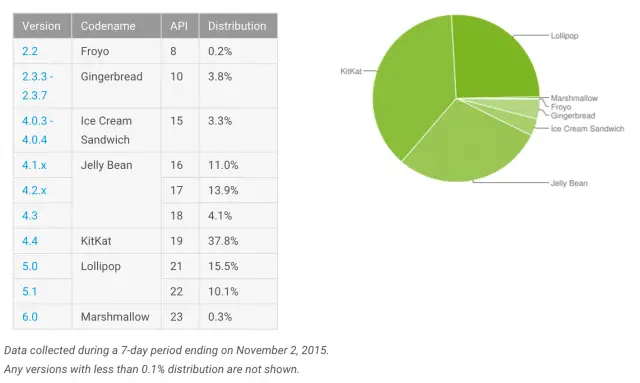 Android Platform Distribution November 2015