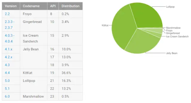 android distribution numbers december 2015