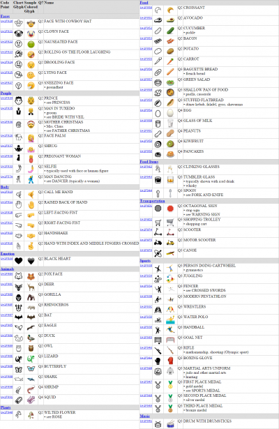 Here are the 74 candidates for the next big Emoji update – Phandroid