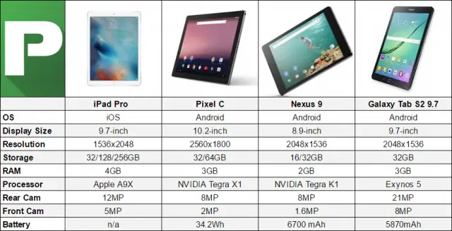 iPad Pro vs Pixel C