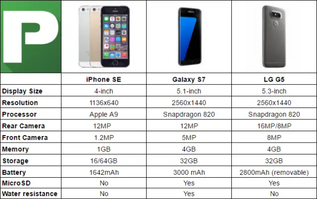 iPhone SE vs Galaxy S7-3