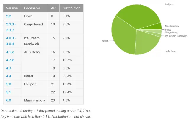 Android Platform Distribution April 2016
