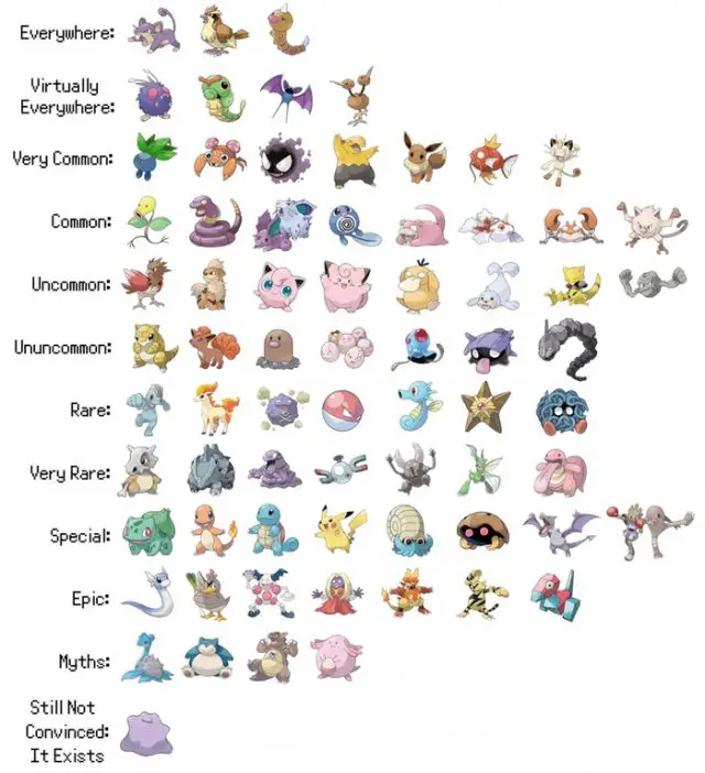 Pokemon Go Rarity List