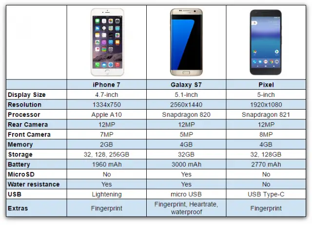 pixel-vs-galaxy-s7-vs-iphone-7