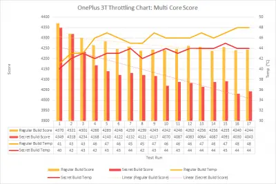 oneplus benchmarks deleted from geekbench cheating