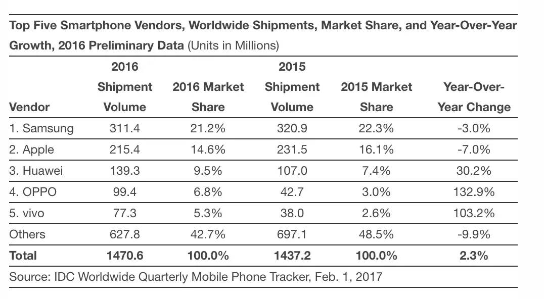 Unit share. Smartphone Market share. Full year European smartphone sales Market share and growth. Compare Market share of smartphone Worldwide 2022. Apple Worldwide shipments of smartphones.
