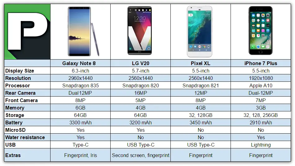 Samsung Galaxy Note 8 vs Best Alternatives [SPECS] - Phandroid