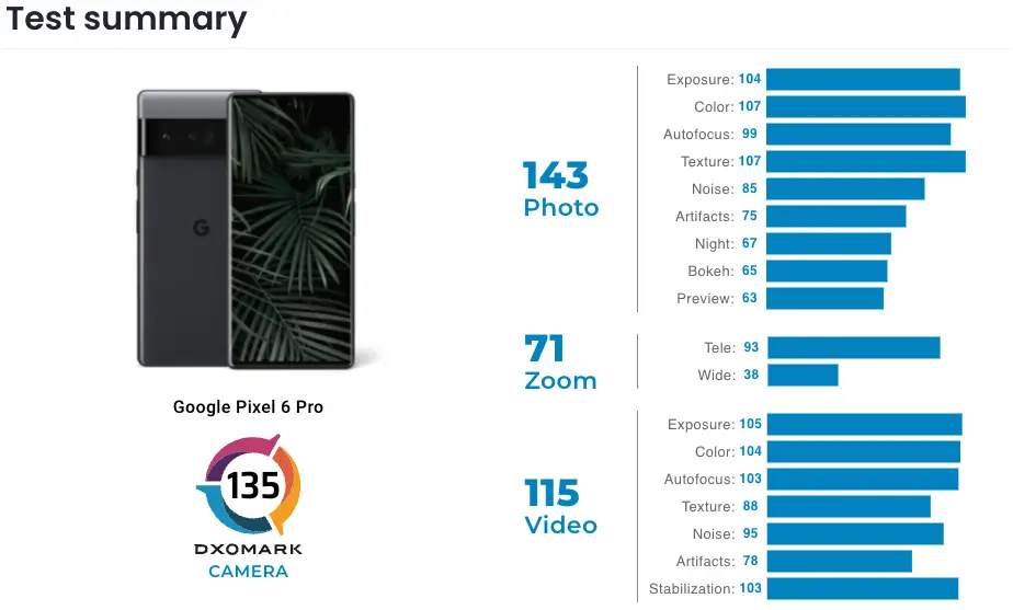 Сравнение телефонов 2024. DXOMARK 2022. DXOMARK тест смартфонов. Рейтинг камер смартфонов. ASUS smartphone for Snapdragon.