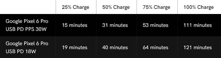 Pixel 6 and 6 Pro Charging Speeds Test