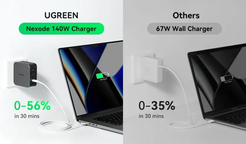 The UGREEN Nexode 140W Charger: small but powerful - Phandroid