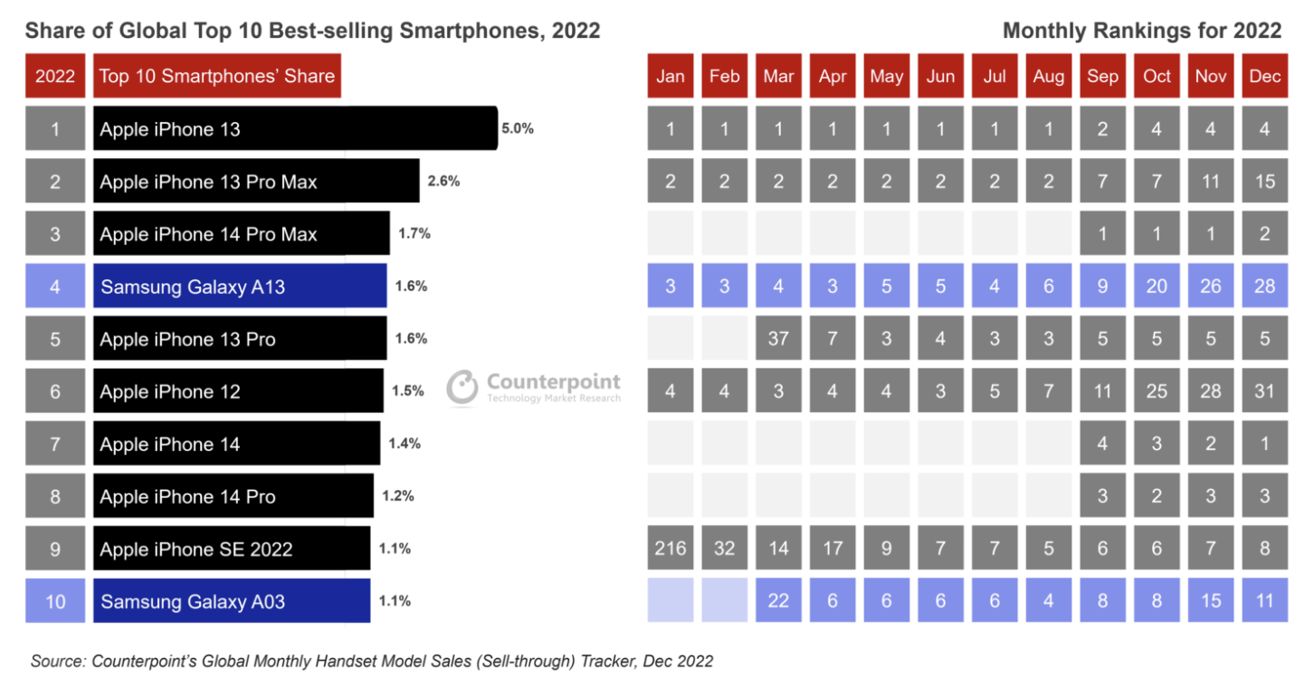 Samsung “A” Models among Best-Selling Smartphones in 2022; iPhones Still Lead Count