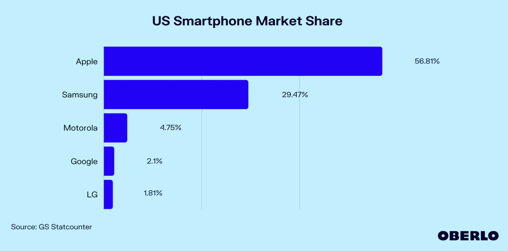 us smartphone market april 2023