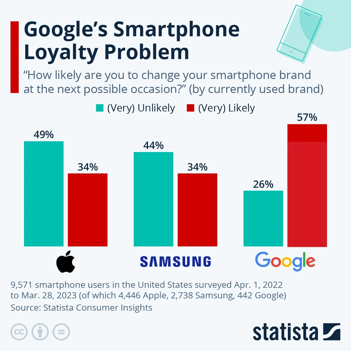 smartphone brand loyalty statista 2023