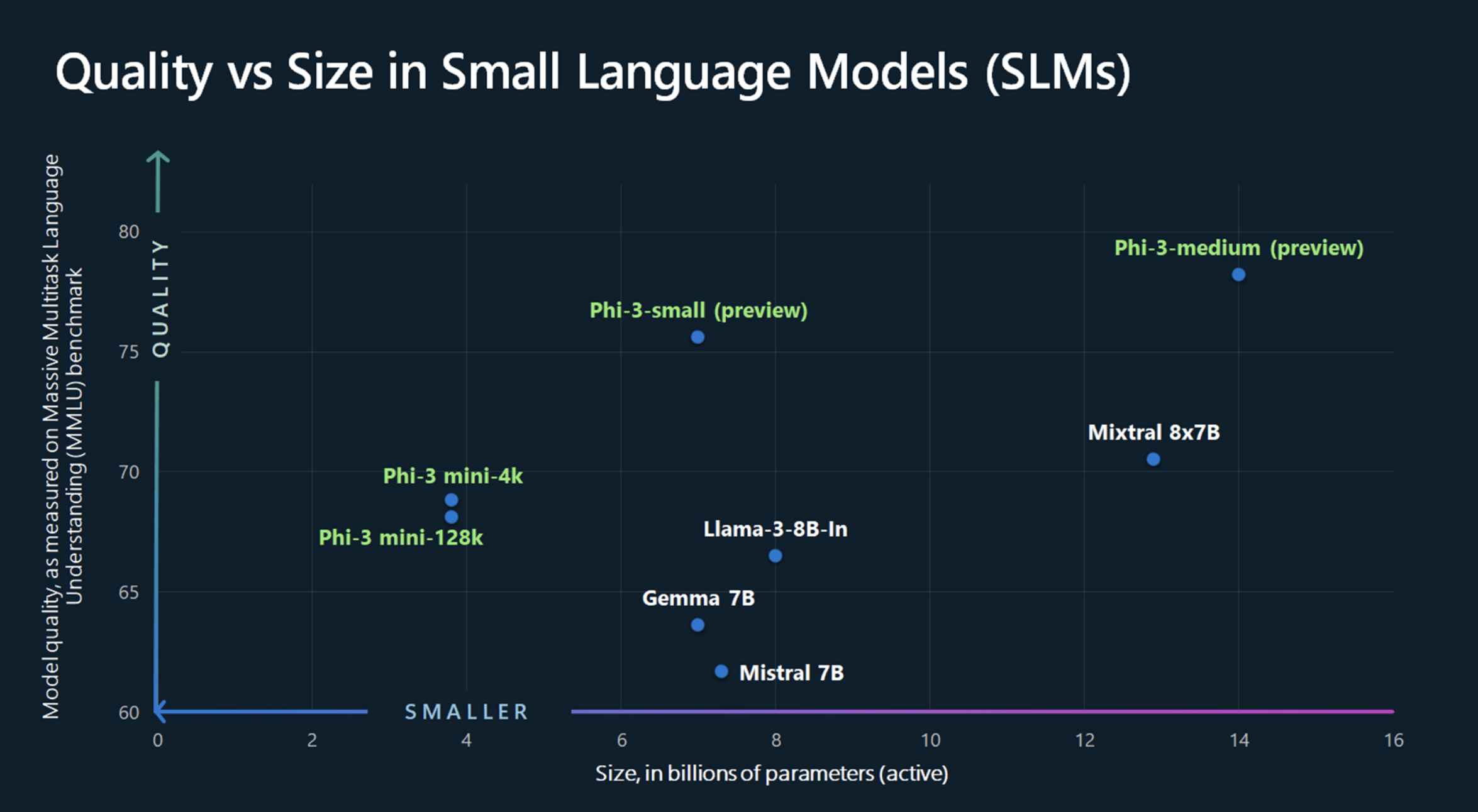 Microsoft Announces "Phi-3," its New Small Language Models